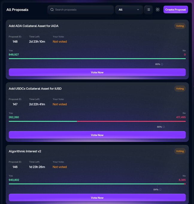 A dark-themed dashboard listing three active voting proposals: "Add ADA Collateral Asset for IADA" (#148), "Add USDCx Collateral Asset for iUSD" (#147), and "Algorithmic Interest v2" (#146), each with a "Vote Now" button.