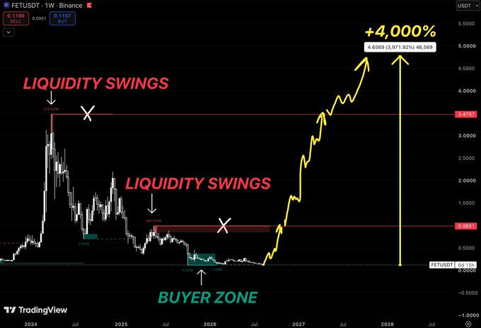 A TradingView chart of FETUSDT on Binance shows the altcoin compressed into a "BUYER ZONE" near $0.12, with red "LIQUIDITY SWINGS" marked at the prior $3.4704 and $0.9804 highs, and yellow arrows projecting a parabolic rally toward $3.07 (3,071.92%) and $40.56 (4,000% gains) by 2028. The image visually supports the post's bullish thesis by illustrating the roadmap from the current $0.12 buyer zone through the $0.98 and $3.47 liquidity levels into price discovery.