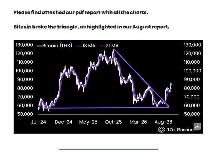 A financial chart from 10x Research showing Bitcoin price breaking out of a triangle pattern, with Bitcoin (LHS) and 13 MA and 21 MA moving averages plotted from Jul-24 to Aug-26.