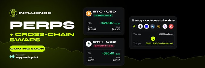 Promotional banner for Influence announcing “PERPS + CROSS-CHAIN SWAPS — COMING SOON,” powered by Hyperliquid, with BTC-USD and ETH-USD examples showing long 50x and short 10x trades, P&L figures, and up to 40x leverage. A panel shows swapping across chains by paying USDC on Base to receive $INFLUENCE on Robinhood, matching the post’s announcement.