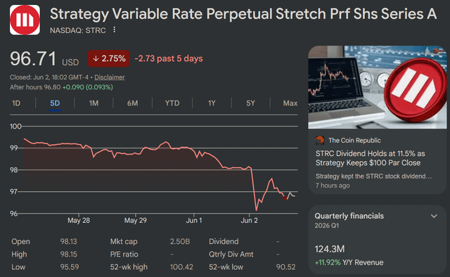 The image features a screenshot of an excel report from the stock market with a trendline showing the price change for shares of a publicly traded company, which is STRC (ShortTerm Repetitive Forex). The line indicates that the share price has dropped sharply in value since Janurary 1. It's important to note that this screenshot seems to be unrelated or unrelated to the post. The content of the post says: "STRC is having trouble keeping the peg". This implies that there might have been some difficulties with keeping the stock at a specific level, but it doesn't provide any meaningful connection to the screenshot in the image.