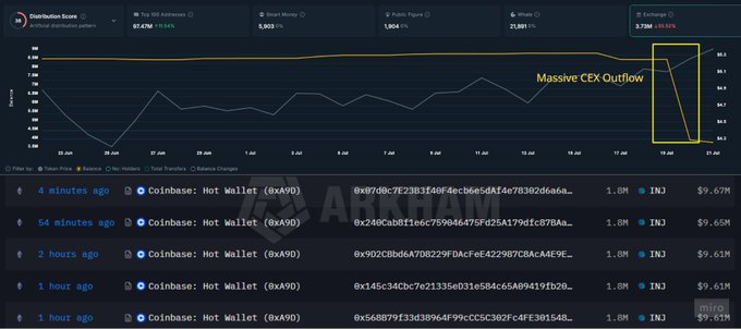 A chart showing a massive CEX outflow of INJ from Coinbase, with the highlighted drop indicating ~9M INJ (~$48M) withdrawn across multiple fresh wallets over 24 hours, matching the post's claim of whale accumulation.