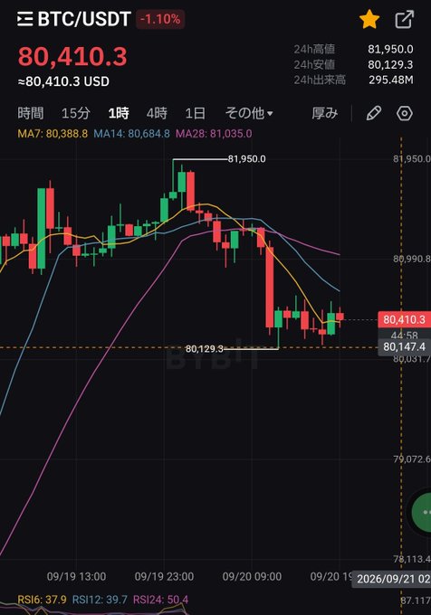 A cryptocurrency chart on a trading app shows 'BTC/USDT' at a price of 80,410.3 USD with a -1.10% change, displaying candlestick patterns and moving averages.