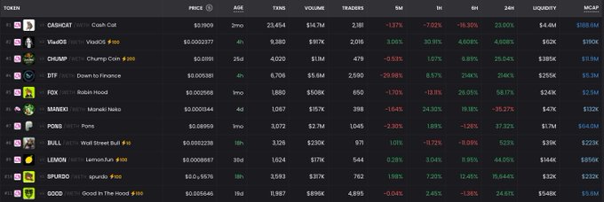 A screenshot of a cryptocurrency token listing dashboard displaying trending tokens including CASHCAT at $0.001209, VitalDS, CHUMP, DTF, FOX, MANEKI, POND, BULL, LEMON, $PUDHD, and GOOD, with their prices, market caps, and performance percentages across various timeframes.

The image relates to the post by showing the full list of "Robin Hood"-themed meme tokens currently trending, helping viewers identify which ones (besides $CASHCAT) might be worth investigating for their next potential breakout.