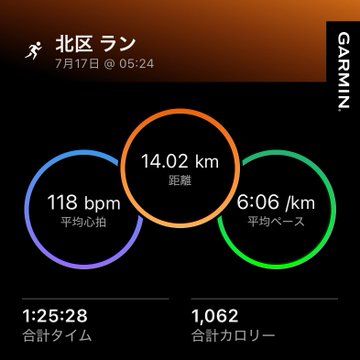 Garmin running summary showing a 北区ラン (Kita Ward Run) on July 17 with 14.02 km distance, 118 bpm average heart rate, 6:06/km pace, 1:25:28 total time, and 1,062 calories burned.