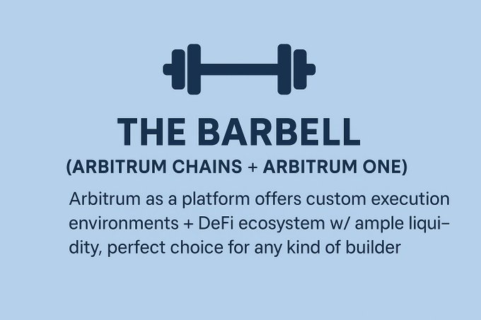 A light blue graphic with a barbell icon and the text 'THE BARBELL (ARBITRUM CHAINS + ARBITRUM ONE)' explaining that Arbitrum offers custom execution environments and DeFi ecosystem with ample liquidity for builders.