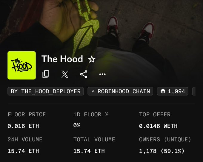 Screenshot of an NFT collection called 'The Hood' showing a floor price of 0.016 ETH, 24H volume of 15.74 ETH, and 1,178 unique owners on the Robinhood Chain.