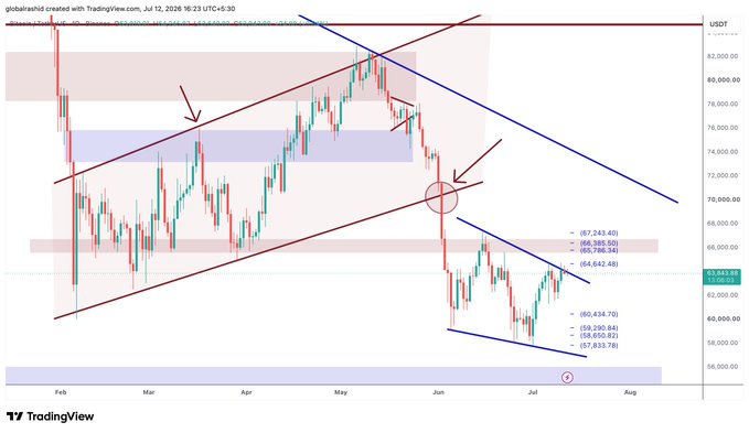 A TradingView chart of **USDT** (likely BTC/USDT) on a daily timeframe shows Bitcoin struggling to break above the ~$64,800 level for the past 6 days, with technical levels and Fibonacci extensions projected pointing toward a target of $66,000–$67,000. Arrows highlight key resistance zones and a circled inflection point near $70,000, aligning with the post's note about BTC testing the $64,800 high with upside targets in the $66–67K range.
