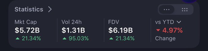 Cryptocurrency statistics panel showing a Market Cap of $5.72B (up 21.34%), 24h Volume of $1.31B (up 95.03%), FDV of $6.19B (up 21.34%), and a YTD change of -4.97%.
