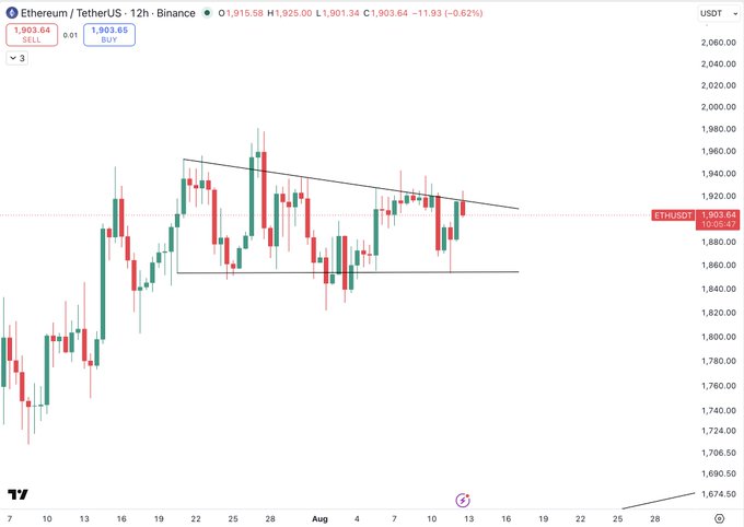 This is a 12-hour candlestick chart of Ethereum/USDT (ETHUSDT) on Binance, showing price consolidating in a symmetrical triangle pattern between roughly $1,860 and $1,960, with the current price at $1,903.64. The chart visually supports the post's claim about a pivotal moment for ETH, as a breakout above the descending upper trendline could trigger the anticipated upward surge across altcoins.