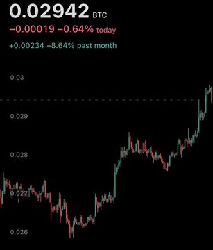 A Bitcoin (BTC) price chart shows BTC at **0.02942**, down **−0.64%** today but up **+8.64%** over the past month, with the candlestick pattern illustrating its recent climb toward 0.03. The chart visually supports the post's point about market momentum, though it tracks BTC's value rather than the ETH/BTC ratio being discussed.