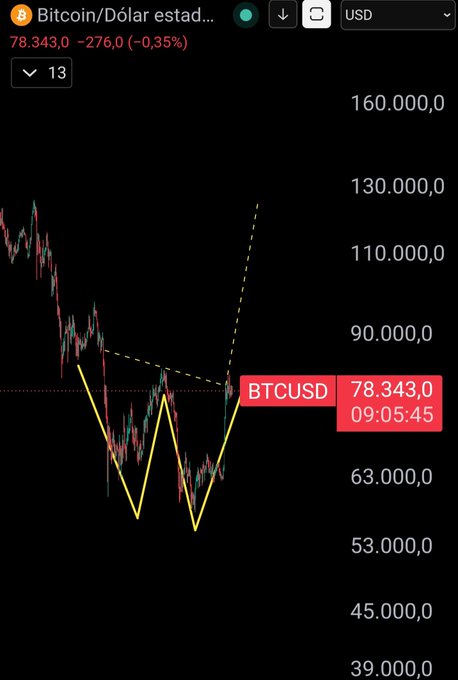 A Bitcoin/Dólar (BTCUSD) candlestick chart shows the price at 78.343,0 with a downward yellow trend line and an upward yellow projection line.