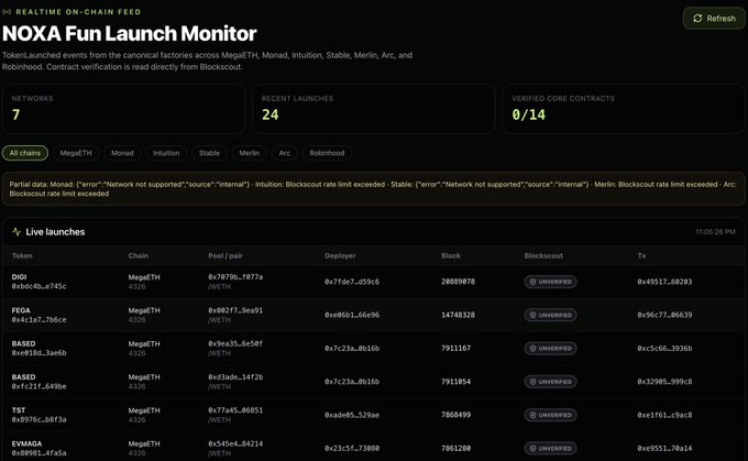 A dashboard titled 'NOXA Fun Token Monitor' tracking token launches across 7 networks including MegaETH, Monad, and Intuition, showing 24 recent launches with various tokens like DIGI, FEGA, and BASED, though all show 'UNVERIFIED' BlockScout status.