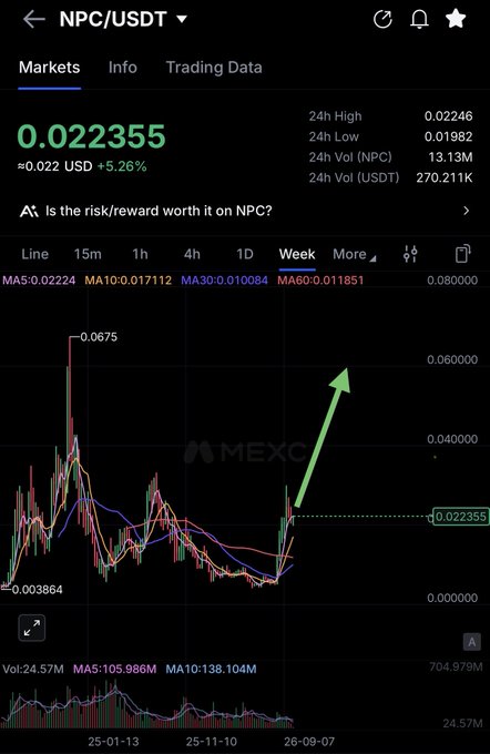 A cryptocurrency trading chart shows NPC/USDT trading at 0.022355 with a +5.26% increase, featuring moving averages and a green upward arrow on the MEXC platform.
