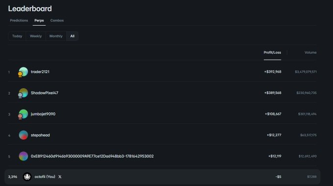 A cryptocurrency leaderboard titled "Perps" showing top traders including trader2121 (+$393,968), ShadowPixel47 (+$389,568), and jumbojet0090 (+$108,667), with the user "octofi" at the bottom showing -$5.