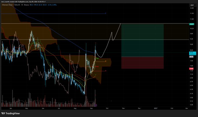 A TradingView stock chart titled 'Joel_Carat created with TradingView.com, Sep 08, 2026 16:30 UTC-7' displaying Ethereum Classic price movements with various technical indicators and colored zones.