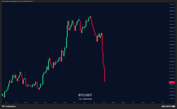 A TradingView BTCUSDT 15-minute candlestick chart shows a sharp selloff, dropping from above $66,000 to around $62,000. The post’s joke, “$BTC trading like cryptography just got cracked,” refers to this sudden, severe crash.
