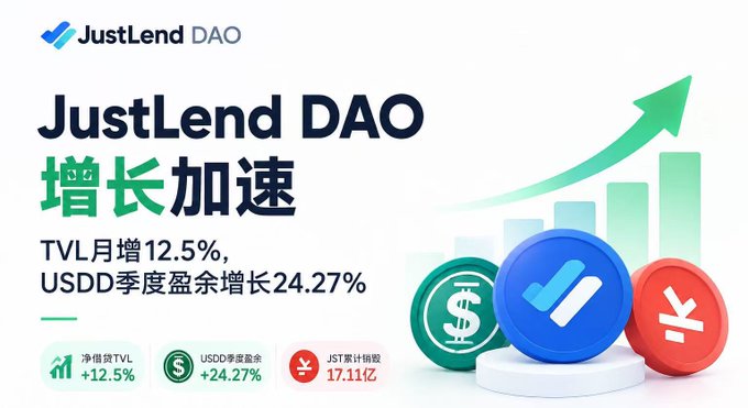 A promotional banner for JustLend DAO announcing '增长加速' (Growth Acceleration) with TVL monthly increase of 12.5% and USDD quarterly surplus growth of 24.27%.