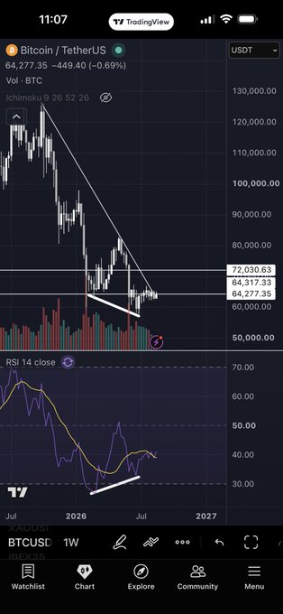 TradingView mobile chart showing Bitcoin/TetherUS (BTCUSD) price dropping from around 130,000 to 64,277.35, with a descending triangle pattern drawn and an RSI 14 indicator below.