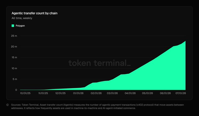 A line chart titled 'Agentic transfer count by chain' showing weekly Polygon data rising from near zero in late 2025 to approximately 22 million by 07/01/26, sourced from Token Terminal.