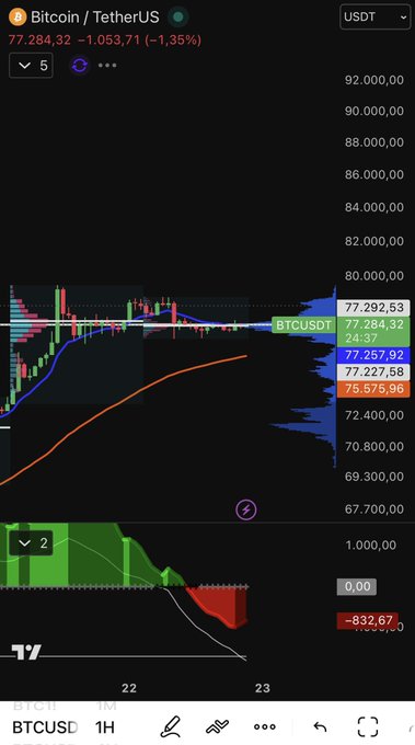 A TradingView chart of Bitcoin/TetherUS (BTCUSDT) on the 1-hour timeframe shows BTC at $77,284.32, down 1.35% (−$1,053.71), with price hovering near a key $77,257.92 support zone. The accompanying message warns that high-leverage longs are extremely risky—even a small 1–2% adverse move can liquidate a 50x position, while 100x leverage can be wiped out by less than 1% against you.