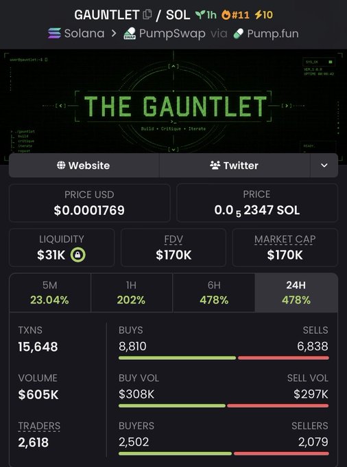 A DexScreener analytics page for the Solana memecoin $GAUNTLET shows a price of $0.0001769 with a $170K market cap and $31K liquidity, alongside dramatic gains of 202% (1H), 478% (6H and 24H), and 23.04% (5M). The strong upward performance and high buy volume ($308K vs. $297K sell) over 15,648 transactions visually supports the poster's claim of a 6x profit on their GAUNTLET position.