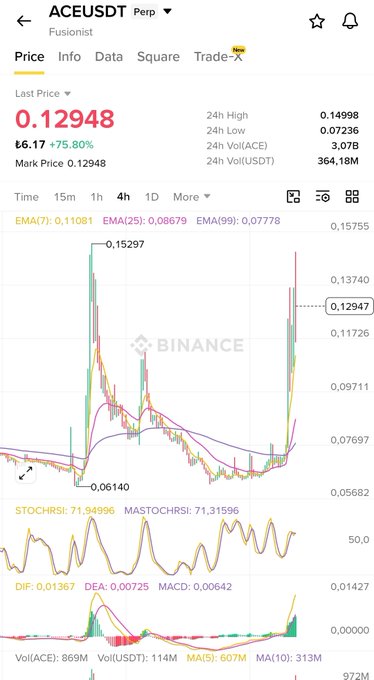 A Binance trading chart for the ACEUSDT perpetual futures pair, showing a current price of 0.12948 with various technical indicators.