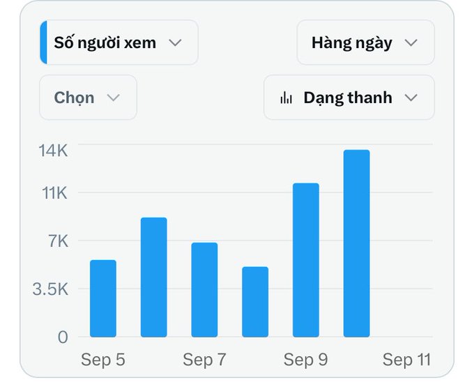 A bar chart displaying viewer statistics ('Số người xem') from Sep 5 to Sep 11, showing a rising trend in daily views with the peak reaching above 14K.