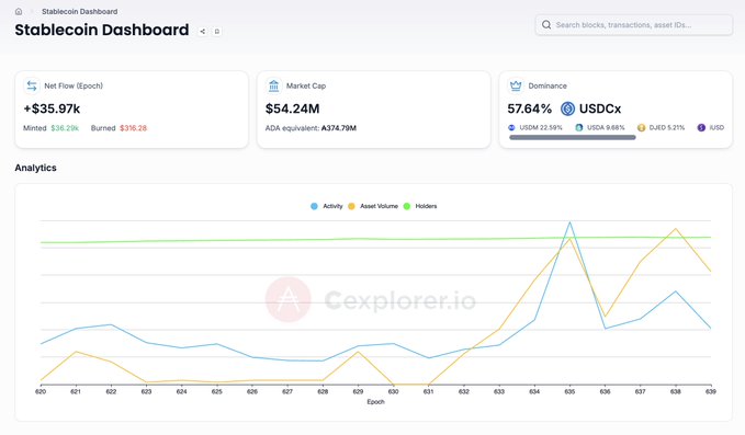 The image displays a "Stablecoin Dashboard" showing a market cap of $54.24M (ADA equivalent: A374.79M) and dominance led by USDCx at 57.64%, with USDM at 22.59%, USDA at 9.66%, DJED at 5.21%, and iUSD rounding out the breakdown. An analytics line chart below tracks Activity, Asset Volume, and Holders across epochs 620–639, visually reinforcing the post's claim about the Cardano stablecoin ecosystem's current standing and USDCx's leading position.