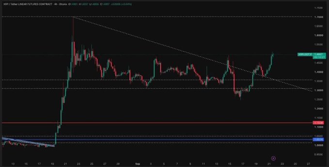 A 4-hour XRP/USDT futures contract candlestick chart from Bitunix shows XRP price action breaking out of a descending triangle pattern with a current price around 1.4711.