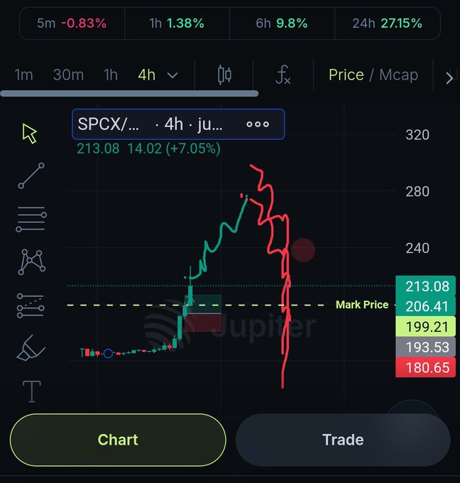 The image shows a stock chart with SPCEX shown in red and another, smaller SPCEX in green. The price chart for SPCEX has some peaks and valleys that indicate fluctuations in its value over time. There are also arrows indicating movement or changes in the stock's prices. The post mentions an iProcedure named "SPCX" and a plan stating that it is not yet done, which could be related to the SPCEX chart shown in the image.