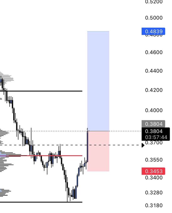A candlestick chart for $TIA shows price consolidating around the $0.37–$0.38 support zone (marked with a dotted line at 0.3804 and a dashed line at 0.3700), with a projected bullish target box extending from the 0.3453 entry up toward 0.4839. The chart visually reinforces the post's bullish thesis, illustrating the recent bounce off lower support and highlighting the breakout level that could trigger a move toward the $0.48 target.