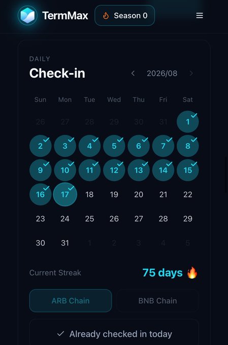 A TermMax Season 0 daily check-in calendar for August 2026 showing a 75-day streak, with all dates from August 1-17 marked complete and 'Already checked in today' displayed.