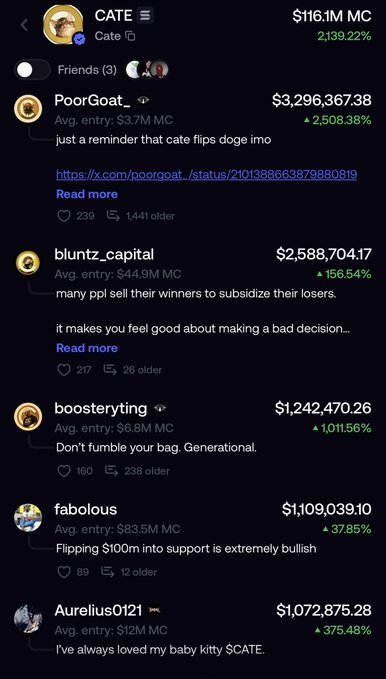 A screenshot from a social feed displays the top CATE token holders, headlined by the creator "Cate" with a $116.1M market cap (2,139.22% gain), followed by traders PoorGoat_ ($3.3M), bluntz_capital ($2.6M), boosterring ($1.2M), fabulous ($1.1M), and Aurelius0121 ($1.07M), all showing substantial unrealized gains, which directly supports the post's claim that the top 7 holders are sitting on over $1M in unrealized profits.