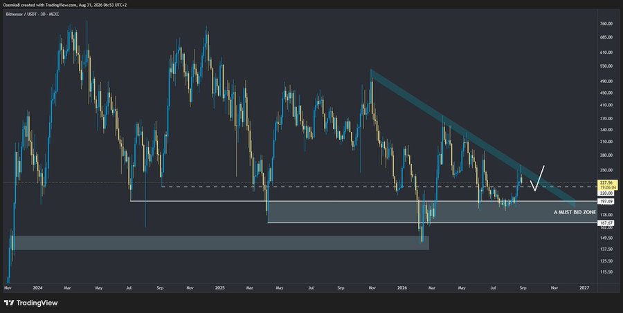 TradingView 3-day candlestick chart of BitTorrent (BTT/USDT) showing a descending channel pattern, with marked zones labeled 'A MUST BID ZONE' around $169 and resistance near $227.