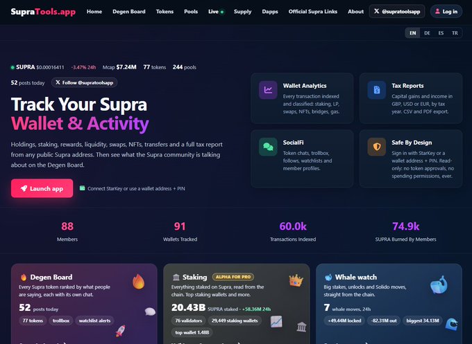 Screenshot of SupraTools.app website featuring 'Track Your Supra Wallet & Activity' with stats showing $7.24M Mcap, 88 Members, 91 Wallets tracked, 60.0k Transactions, and 74.9k SUPRA burned.