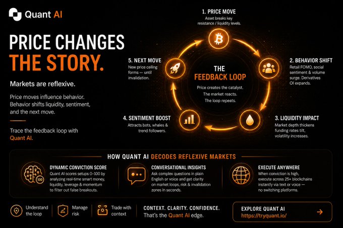 A marketing graphic for 'Quant AI' titled 'PRICE CHANGES THE STORY,' illustrating a five-step feedback loop: Price Move, Behavior Shift, Liquidity Impact, Sentiment Boost, and Next Move.
