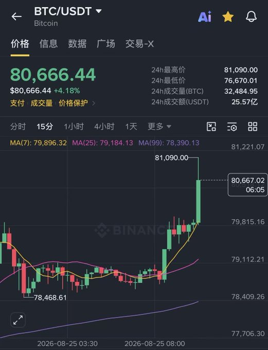 A cryptocurrency trading chart on Binance shows the BTC/USDT pair trading at $80,666.44, up 4.18%, with a candlestick chart displaying moving averages (MA7, MA25, MA99).