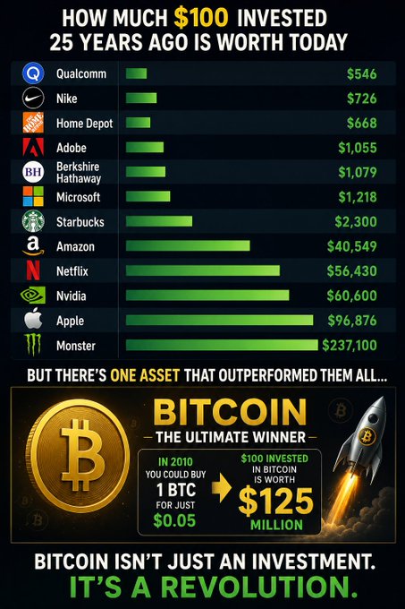 This infographic compares how $100 invested 25 years ago would have grown across major stocks (Qualcomm $546, Nike $726, Apple $96,876, etc.) versus Bitcoin, which would have turned $100 into $125 million. The post "The King $BTC" ties directly into the image's clear narrative that Bitcoin dramatically outperformed every traditional stock asset over the timeframe, positioning it as the supreme investment.
