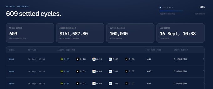 A settled dividends dashboard showing 609 settled cycles, with $161,587.80 distributed to holders, a 100,000 BETH quality threshold, and a last settled time of 16 Sept., 10:38.