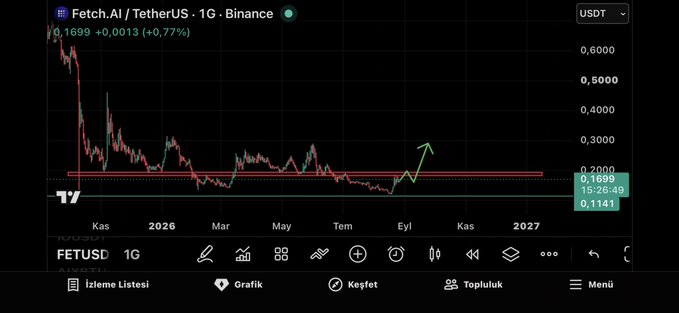 TradingView chart of Fetch.AI / TetherUS (FETUSDT) on Binance with a 1G timeframe, showing a price of 0.1699 (+0.0013, +0.77%) and a green arrow indicating an upward breakout from a resistance zone.