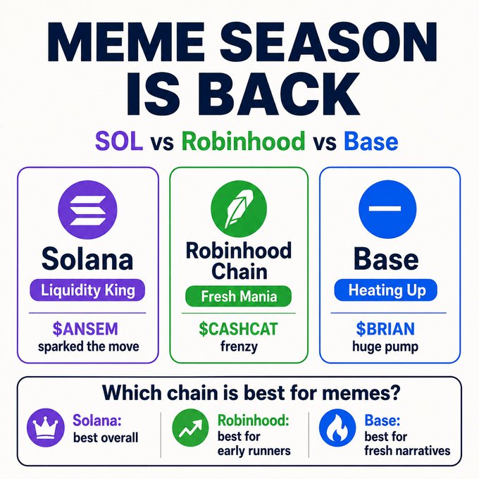 A meme coin comparison graphic titled 'MEME SEASON IS BACK' comparing SOL (Solana - $ANSEM), Robinhood Chain ($CASHCAT), and Base ($BRIAN) as platforms for meme tokens.