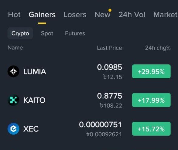 A cryptocurrency exchange 'Gainers' list showing LUMIA up 29.95%, KAITO up 17.99%, and XEC up 15.72% over 24 hours.