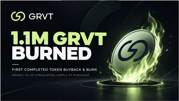 A dark promotional graphic for GRVT reads “1.1M GRVT BURNED,” “FIRST COMPLETED TOKEN BUYBACK & BURN,” and “NEARLY 1% OF CIRCULATING SUPPLY AT PURCHASE,” beside a burning GRVT coin.