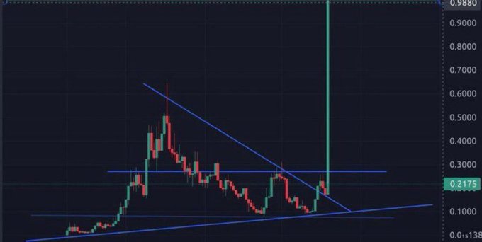 A candlestick chart shows a low-priced stock trading around $0.138-$0.2175 with a massive vertical green candle spike reaching toward $0.9880, suggesting a dramatic surge — which the post jokingly implies will be sent to "$100M" market cap with a 1% buy-in, mocking the absurdity of such a pump promise.