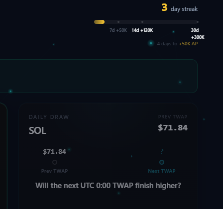A mobile app interface showing a 'Daily Draw' prediction for SOL at $71.84 with a 3-day streak displayed and the question 'Will the next UTC 0:00 TWAP finish higher?'