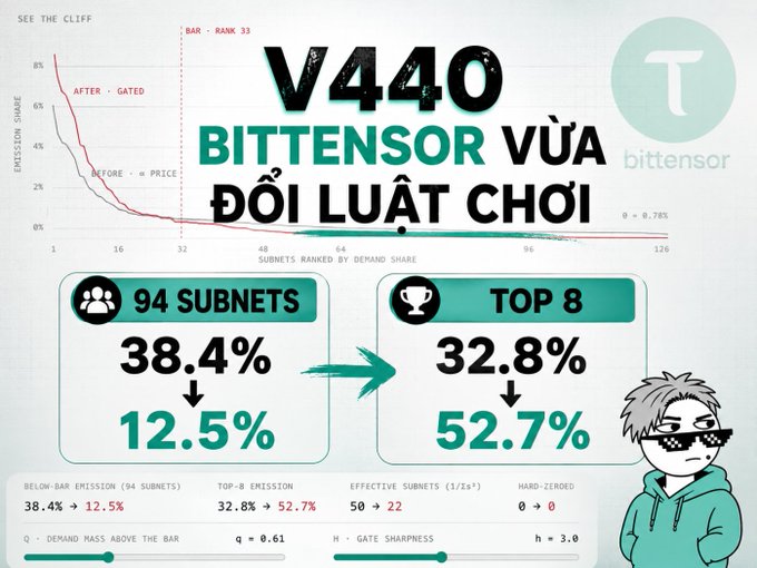 An infographic about 'V440 BITTENSOR VỪA ĐỔI LUẬT CHƠI' (Bittensor just changed the rules) showing emission share statistics: 38.4% dropping to 12.5% for 94 subnets, and 32.8% rising to 52.7% for the Top 8, with a Bittensor logo and cartoon character wearing 'deal with it' sunglasses.