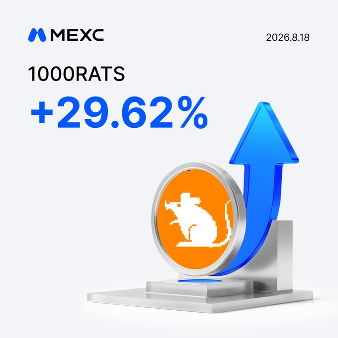 A promotional graphic from MEXC displaying the ticker "1000RATS" with a +29.62% gain as of 2026.8.18, featuring an orange coin with a pixelated rat mascot and a large blue upward arrow to emphasize the rally, aligning with the post's call to trade 1000RATS futures on MEXC.