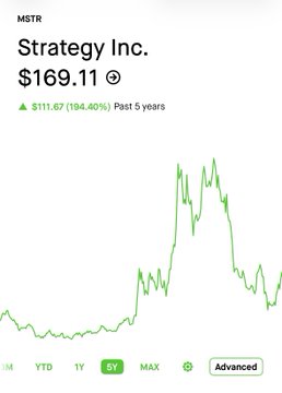 A stock chart screenshot showing 'MSTR Strategy Inc.' at $169.11 with a green line graph indicating a 194.40% increase over the past 5 years.