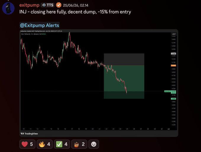 A Discord message from user "exitpump" posted on 25/06/26 announcing they are fully closing their INJ (Injective) position, describing it as a "decent dump, -15% from entry." The attached TradingView chart of INJ/USDT shows a clear downtrend with the price breaking below recent support levels, accompanied by an "@Exitpump Alerts" notification and various community reaction emojis below.